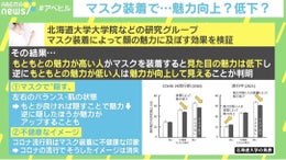 マスク装着が見た目の魅力に影響？臨床心理士「“マスク美人”を裏付ける一つのデータ」