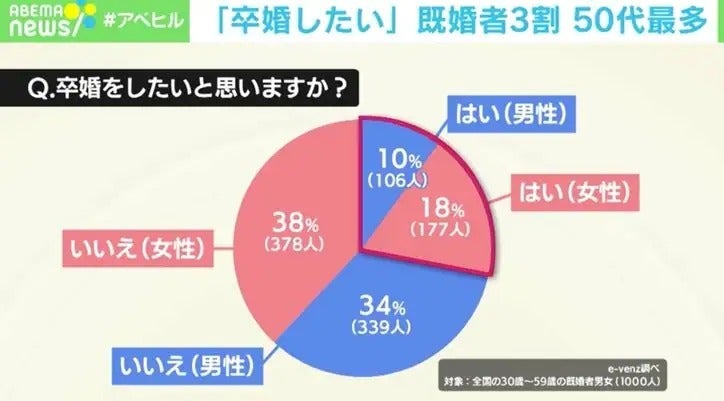 “夫婦関係をリセット” 既婚者3割が「卒婚」願望 街の声は