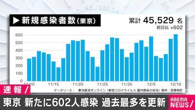 東京都で新たに602人の感染確認 初の600人超え