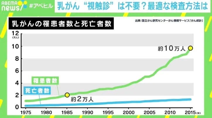 「視触診は廃止を」女性9人に1人が“乳がん”に…罹患数約5倍に